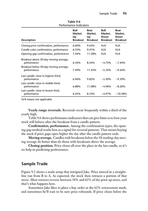 蜡烛图技术分析百科 托马斯·N·布尔科夫斯基 (英文电子书)