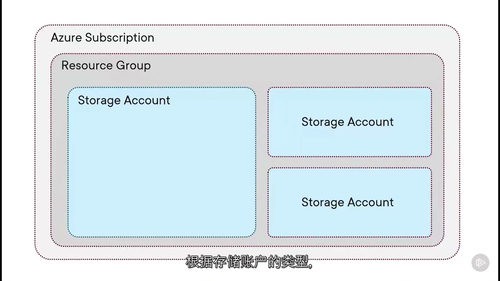[中字] Azure 开发者助理（AZ-204）—— 云存储