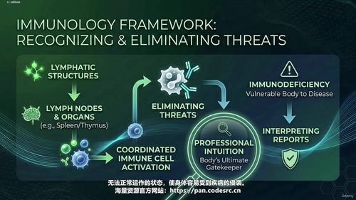 医学术语速通：医疗保健行业通用语言学习指南 (英文课程中文字幕)