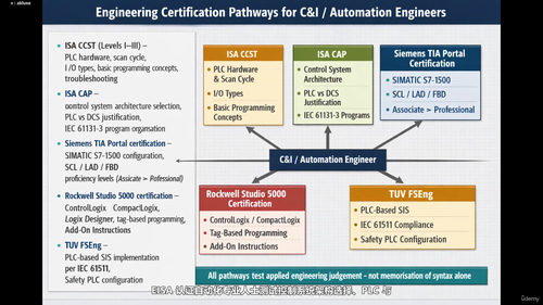 PLC编程:IEC 61131-3标准深度解析 (英文课程中文字幕)