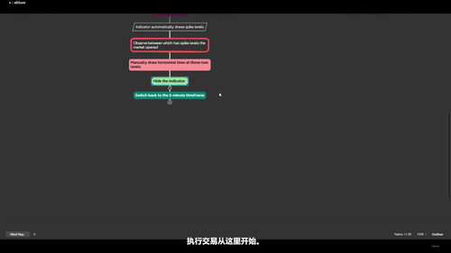 日内交易实战课:用尖峰区域和斐波那契水平搭建高概率入场系统 (英文课程中文字幕)
