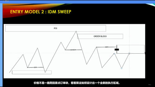 机构价格行为大师课:SMC与ICT核心交易体系精讲 (英文课程中文字幕)