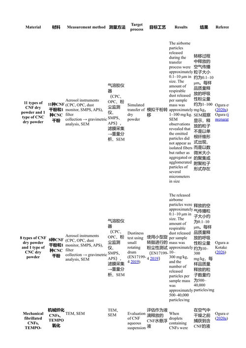 纳米纤维素材料：健康与环境安全视角 伊萨穆·小仓 & 胜秀·藤田 (中英对照电子书)