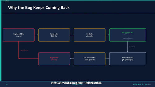 精通Airflow：从原理到Snowflake与Databricks编排实战 (英文课程中文字幕)