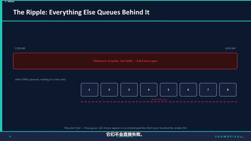精通Airflow:从原理到Snowflake与Databricks编排实战 (英文课程中文字幕)