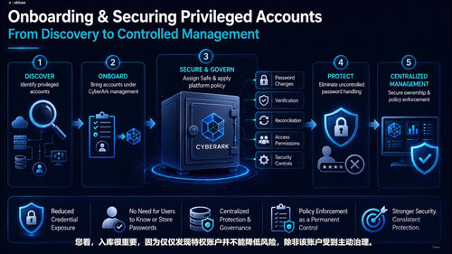 CyberArk特权访问管理实战:数字保险库、会话管控与安全架构 (英文课程中文字幕)