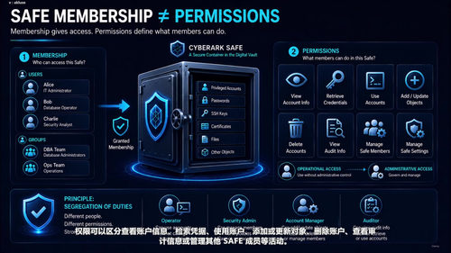 CyberArk特权访问管理实战:数字保险库、会话管控与安全架构 (英文课程中文字幕)