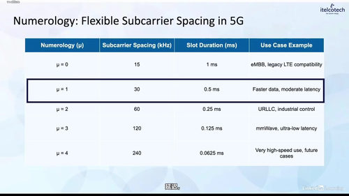 5G新空口（NR）设计与规划——覆盖、容量与吞吐量 (英文课程中文字幕)