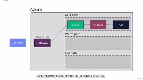Azure 物联网实战：设备数据转化为洞察与行动 (英文课程中文字幕)