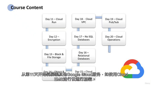 [中字] 30 天谷歌云实战：零基础 GCP 入门训练营（中