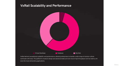 [中字]Dell EMC VxRail、Unity 和 Po