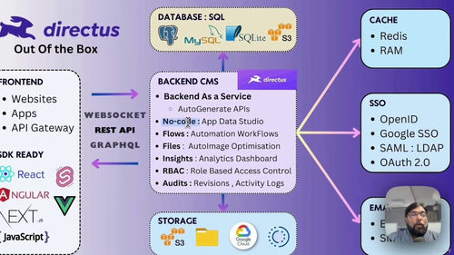 Directus Headless CMS 快速入门指南:从