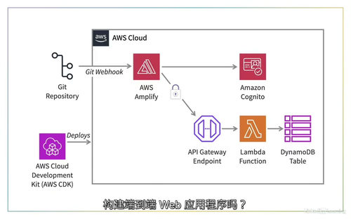 [中字]AWS Serverless Web 应用开发完全指