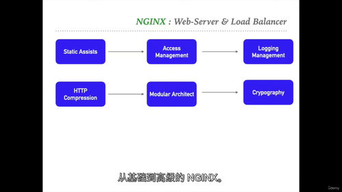 NGINX大师班 - 服务器与负载均衡器 (英文视频课程中文