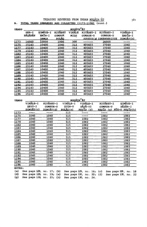 埃及与奥斯曼帝国:一部财政行政史 斯坦福·J·肖 (英文电子