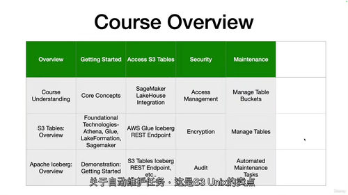 AWS S3 Tables 实战入门