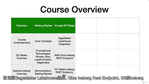 AWS S3 Tables 实战入门