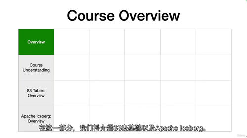 AWS S3 Tables 实战入门
