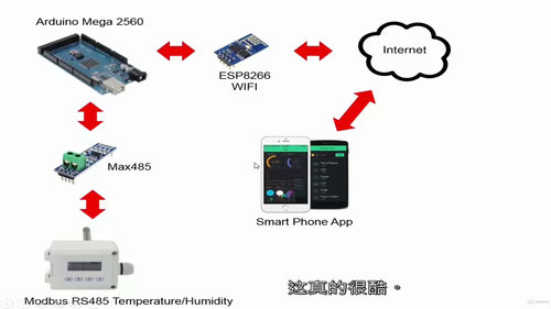 用Arduino和物联网在网页上查看Modbus RS485