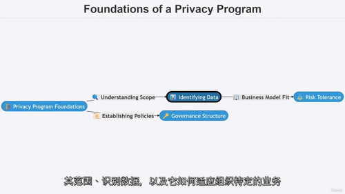 认证信息隐私管理师（CIPM）考试备考课程 (中文字幕英文视