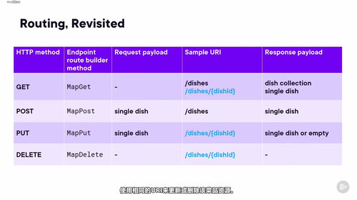 ASP.NET Core 10 Minimal API实战：