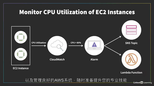 [中字] AWS 监控、日志记录与修复（2025 版）（中文