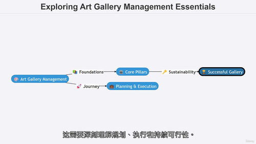 艺术画廊管理全攻略：策展、运营与财务精要 (中文字幕英文视频