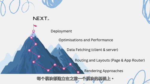 Next.js全栈开发实战