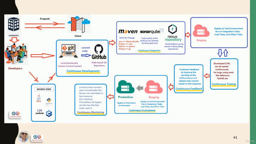 DevOps 持续集成持续部署（基于 Jenkins、Mav
