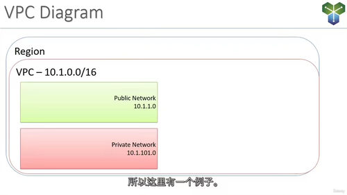AWS 网络深度实战课程 - 精通 VPC 核心技术  (中