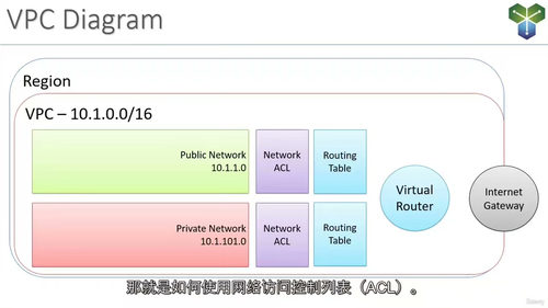 AWS 网络深度实战课程 - 精通 VPC 核心技术  (中