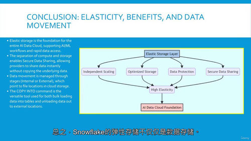 Snowflake SnowPro 助理级平台认证课程