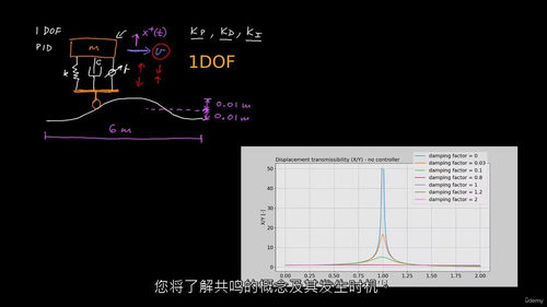 车辆悬架控制进阶:PID、LQR 与共振分析 (中文字幕英