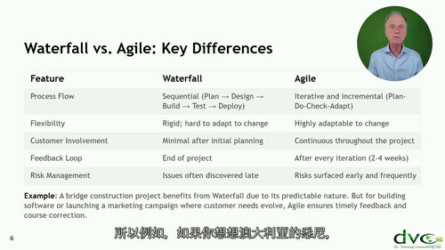 业务敏捷基础实战教程