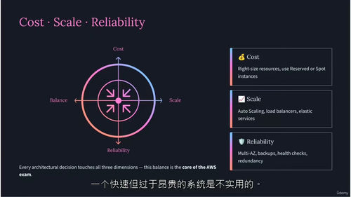 AWS架构师备考全攻略