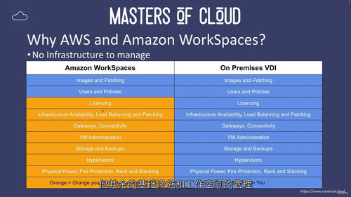 Amazon WorkSpaces 入门