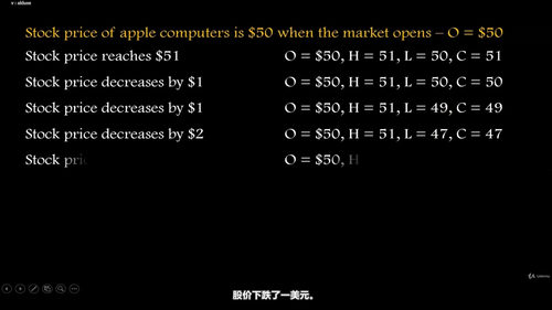 技术分析入门:蜡烛图与价格结构基础 (英文课程中文字幕)
