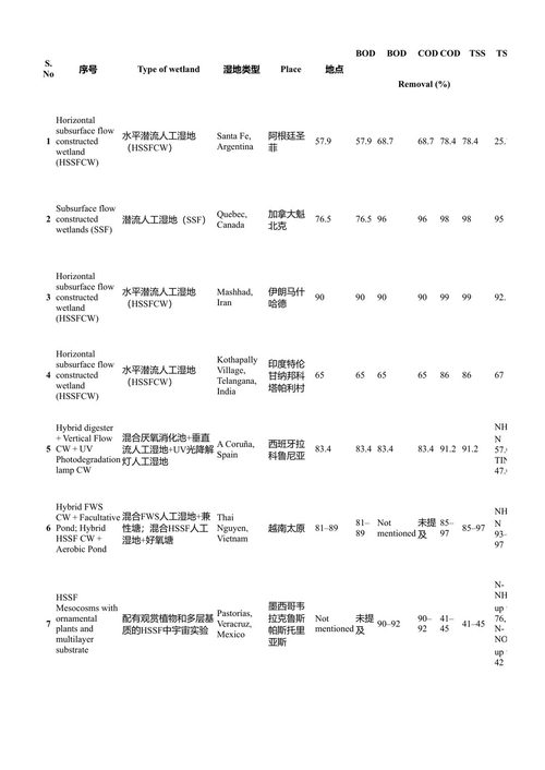 人工湿地：可持续污水处理与生物循环经济 曼努吉·库马尔等主编 (中英对照电子书)