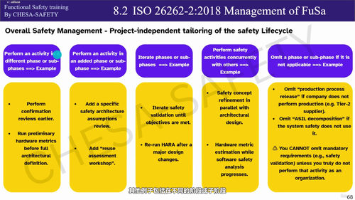 ISO 26262汽车功能安全标准实践指南 (英文课程中文字幕)