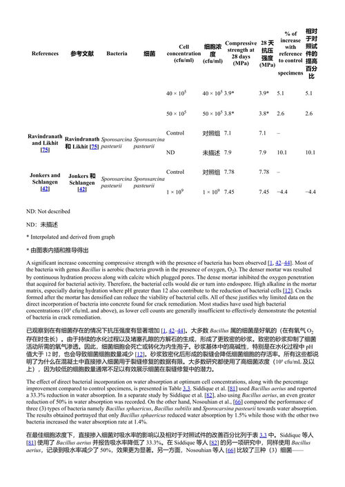 自愈混凝土:包封嗜热脂肪地芽孢杆菌与生物矿化海藻酸盐水凝胶体系 拉登·迈扎图尔·艾米·穆赫德·阿扎姆 与 哈米达·穆赫德·萨曼 (中英对照电子书)