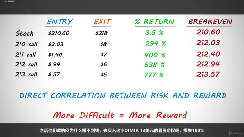 期权交易入门:正确的期权交易方式 (英文课程中文字幕)